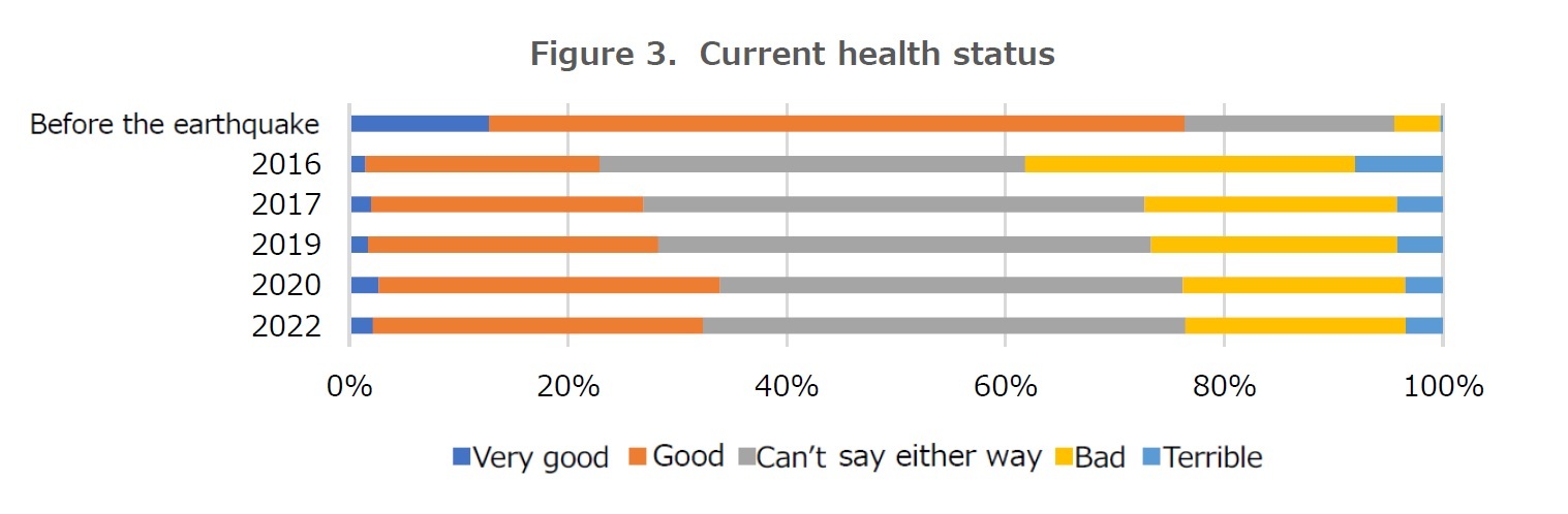 Figure 3.　Current health status
