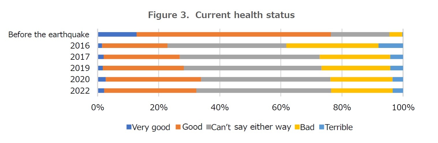 Figure 3.　Current health status