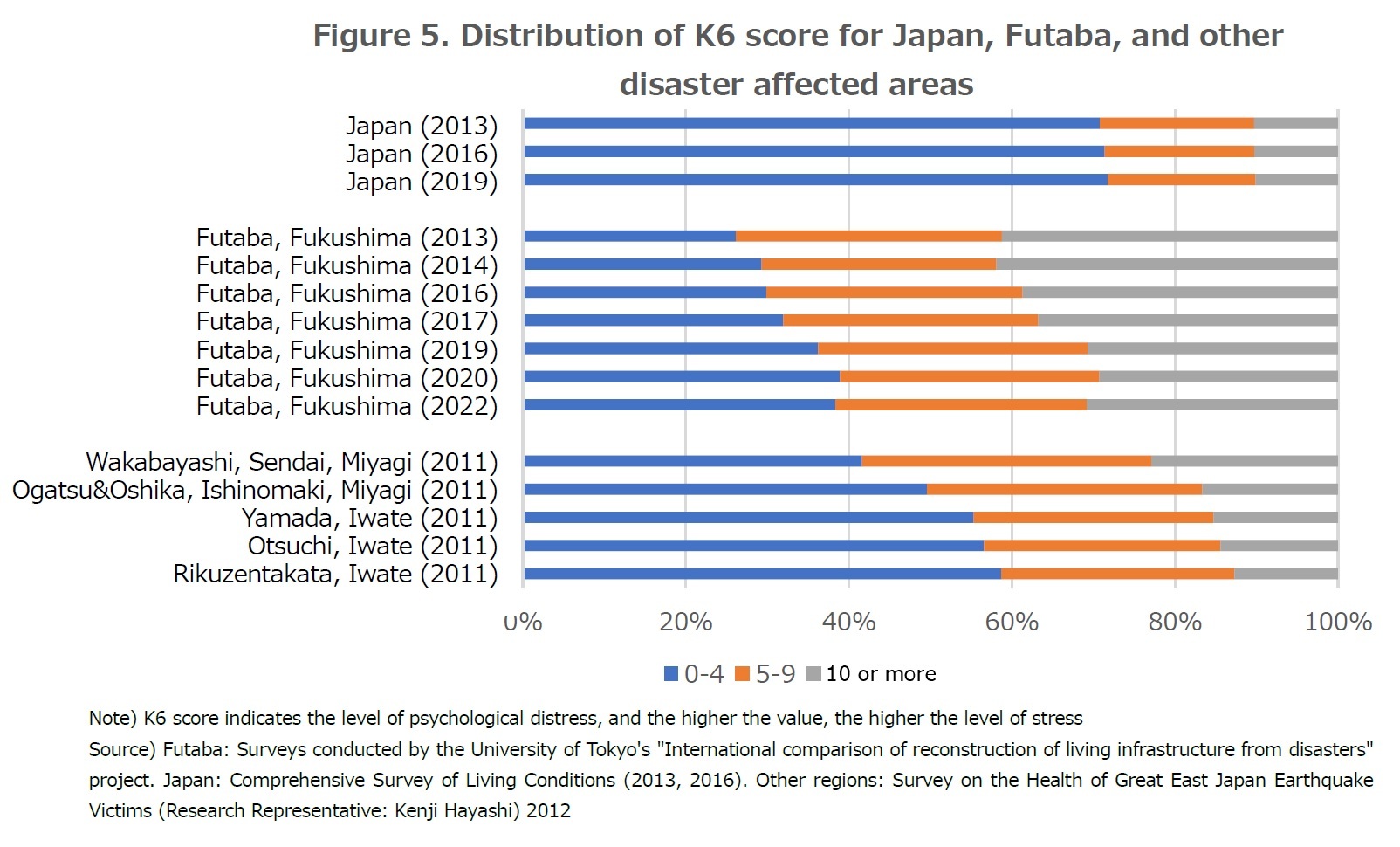 Figure 5. Distribution of K6 score for Japan, Futaba, and other disaster affected areas