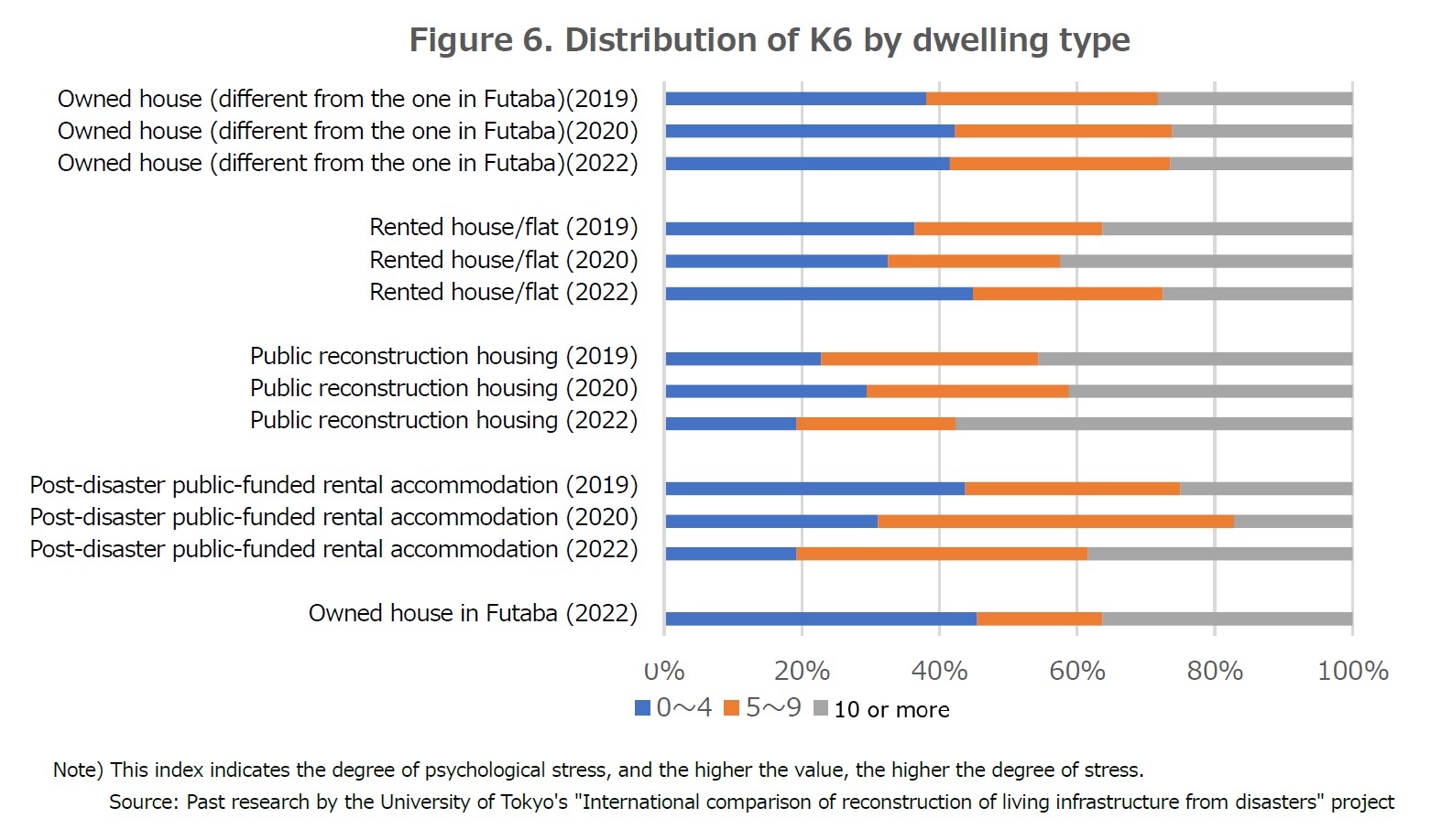 Figure 6. Distribution of K6 by dwelling type