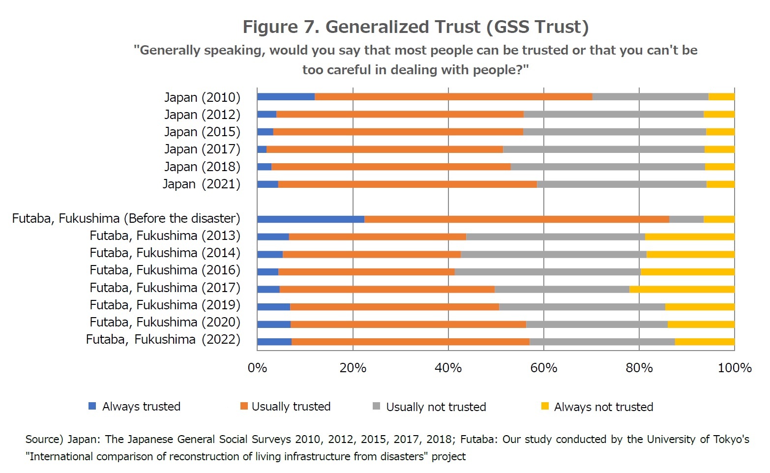 Figure 7. Generalized Trust (GSS Trust)