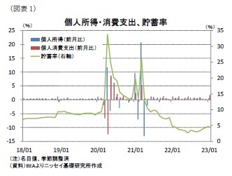 (図表1)個人所得・消費支出、貯蓄率