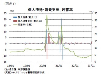 （図表1）個人所得・消費支出、貯蓄率