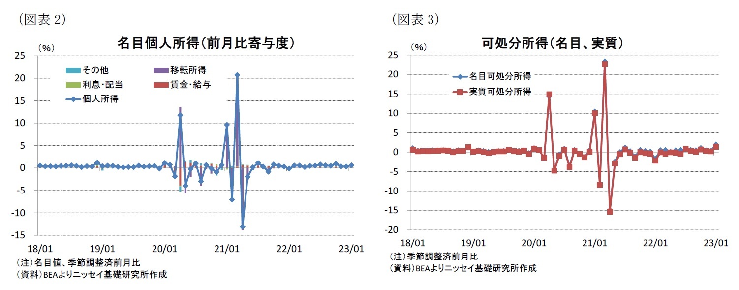 (図表2)名目個人所得(前月比寄与度)/(図表3)可処分所得(名目、実質)