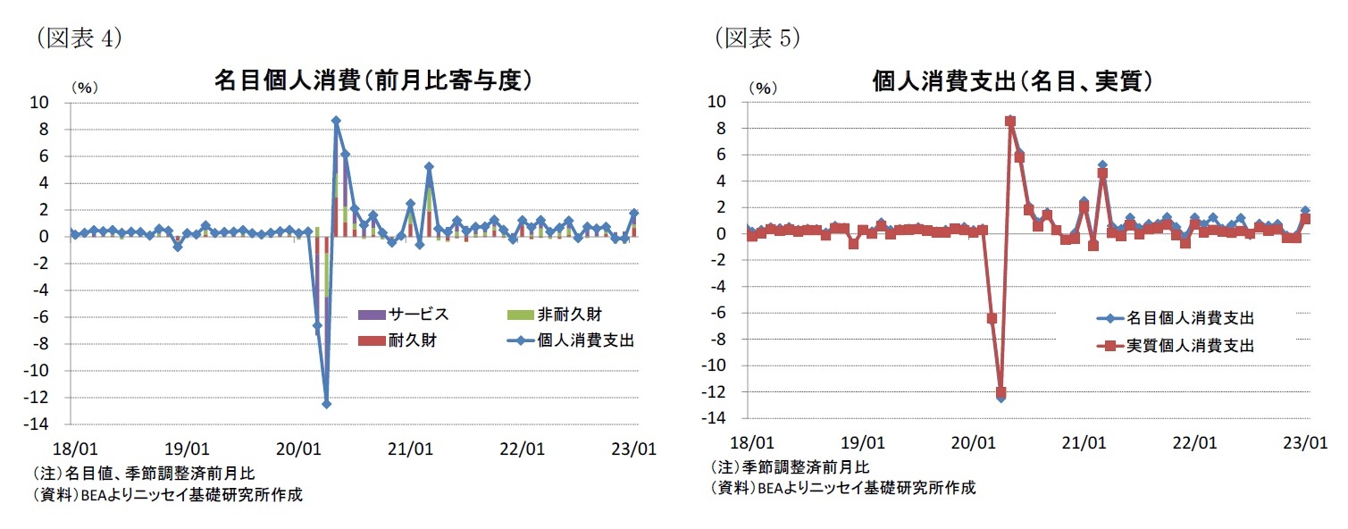 （図表4）名目個人消費（前月比寄与度）/（図表5）個人消費支出（名目、実質）