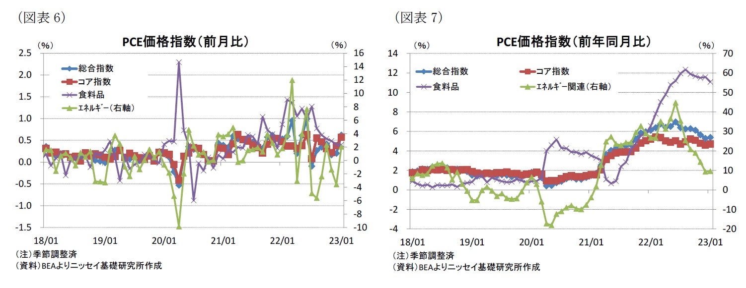 （図表6）PCE価格指数（前月比）/（図表7）PCE価格指数（前年同月比）