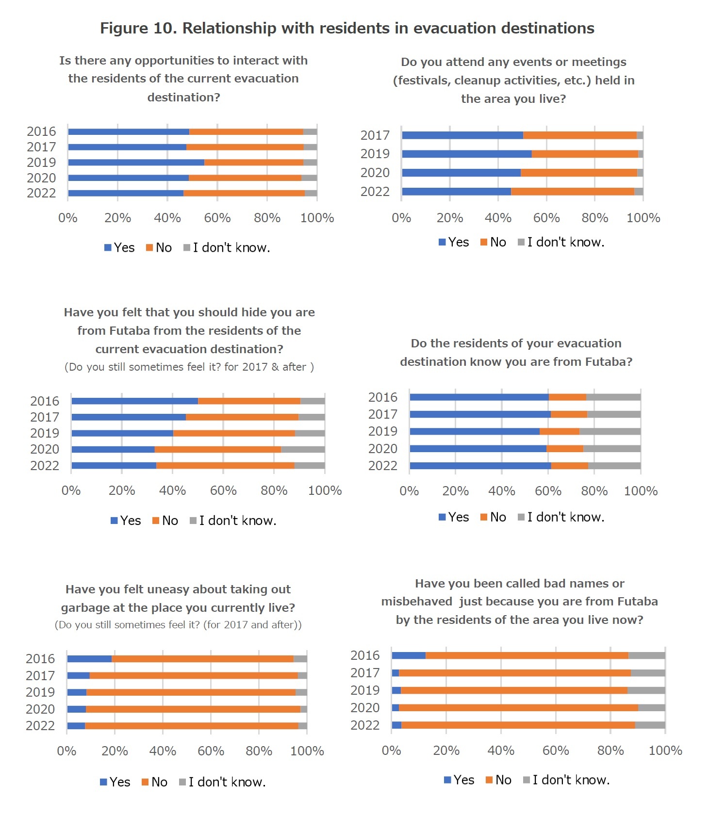 Figure 10. Relationship with residents in evacuation destinations