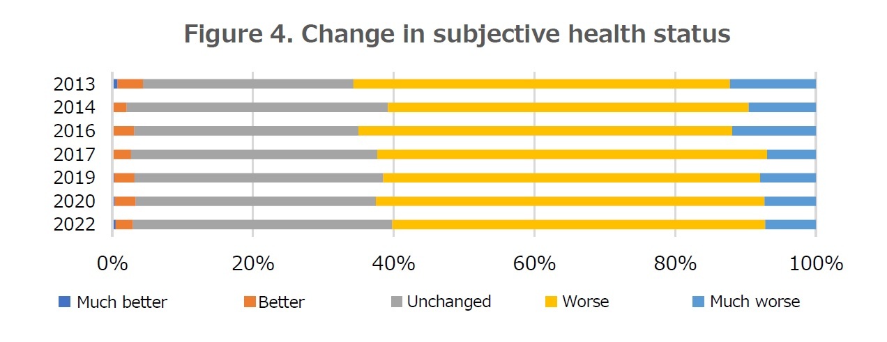 Figure 4. Change in subjective health status