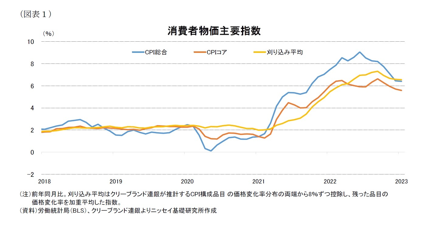 （図表１）消費者物価主要指数