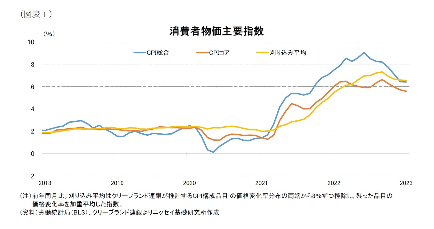 (図表1)消費者物価主要指数