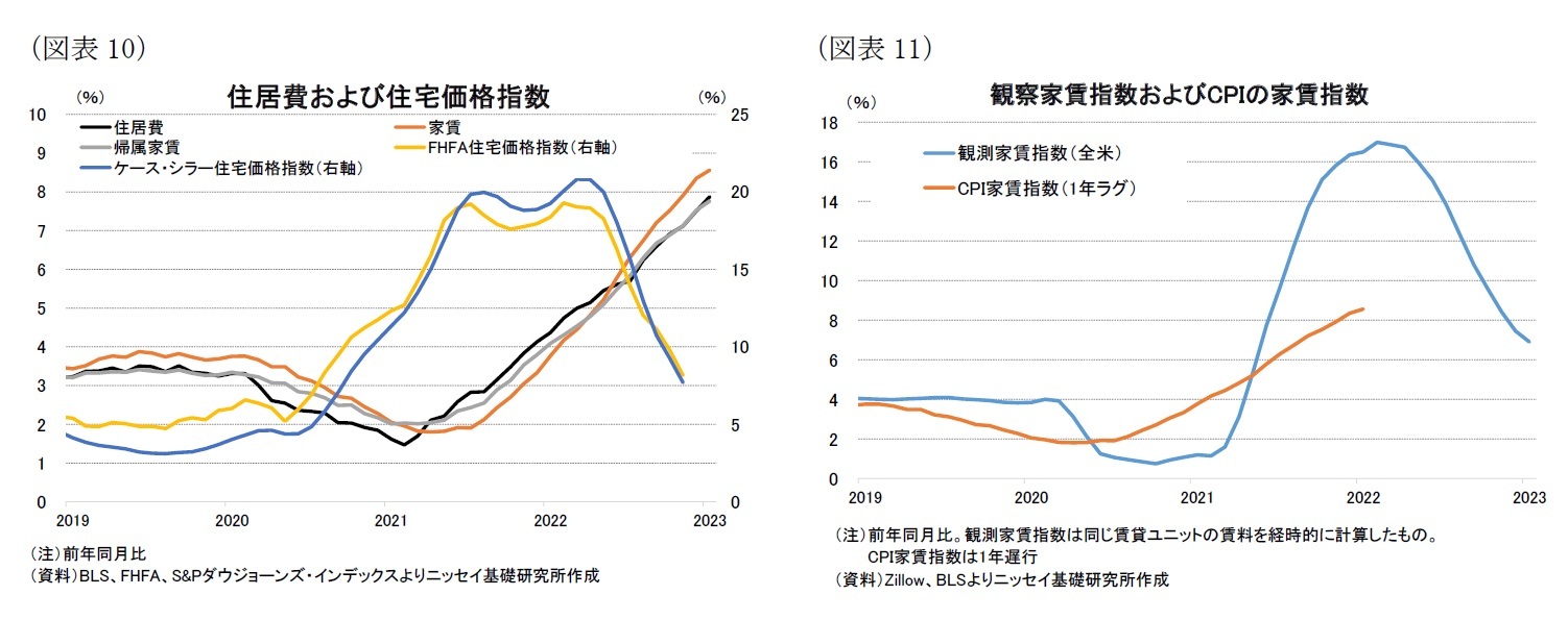（図表10）住居費および住宅価格指数/（図表11）観察家賃指数およびCPIの家賃指数