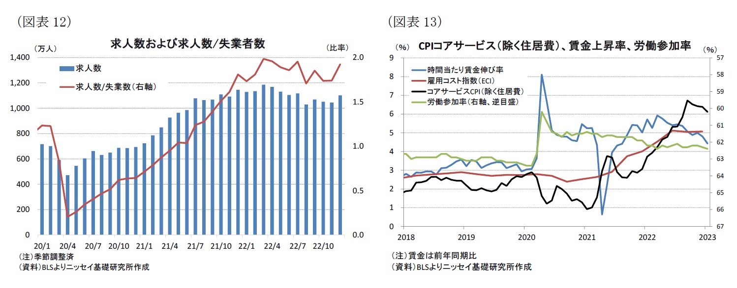 (図表12)求人数および求人数/失業者数/(図表13)CPIコアサービス(除く住居費)、賃金上昇率、労働参加率