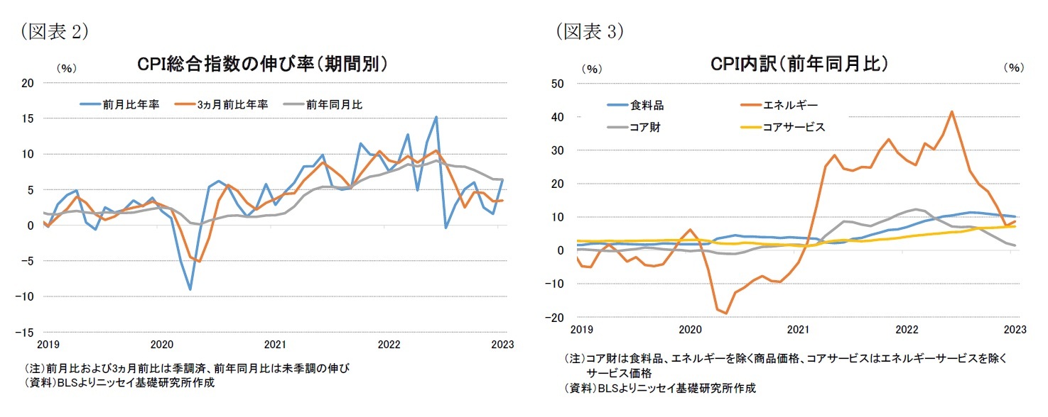 （図表2）CPI総合指数の伸び率（期間別）/（図表3）CPI内訳（前年同月比）