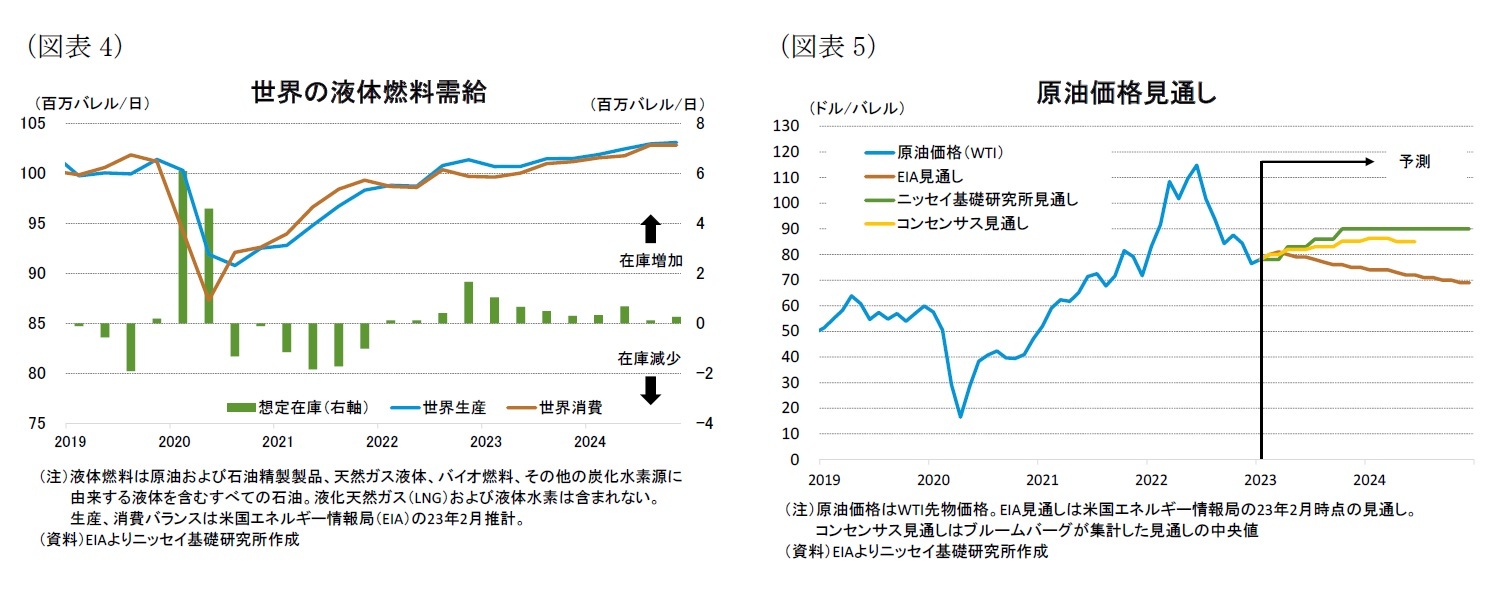 (図表4)世界の液体燃料需給/(図表5)原油価格見通し