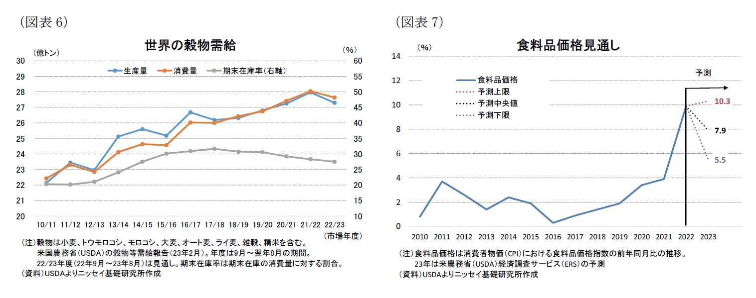 (図表6)世界の穀物需給/(図表7)食料品価格見通し