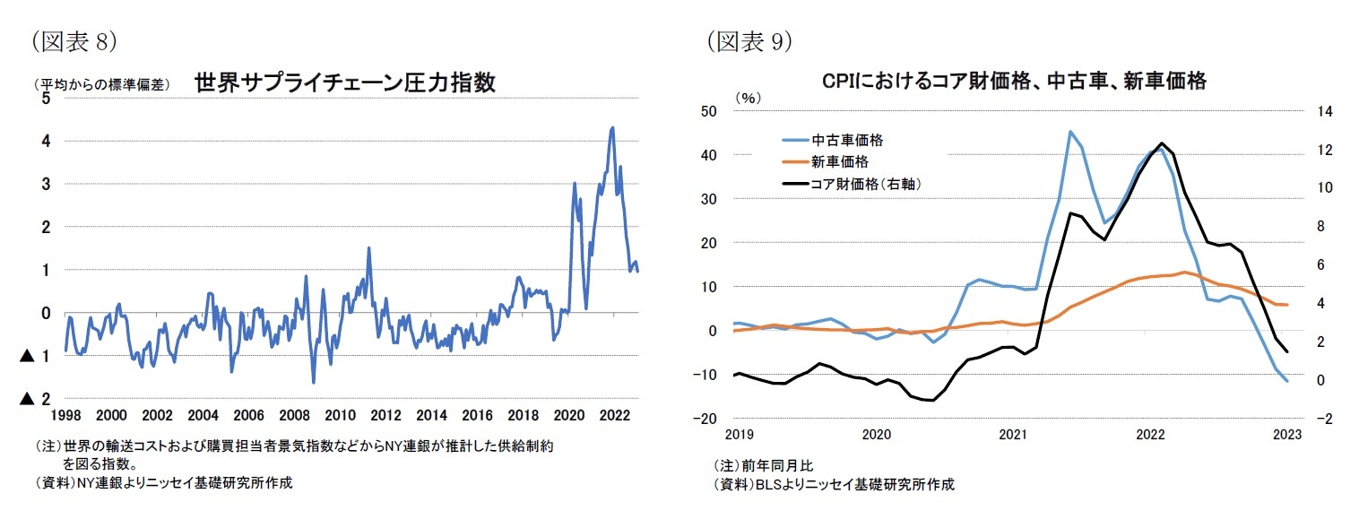 （図表8）世界サプライチェーン圧力指数/（図表9）CPIにおけるコア財価格、中古車、新車価格