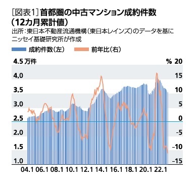 ［図表1］首都圏の中古マンション成約件数(12カ月累計値)