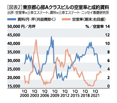 ［図表2］東京都心部Aクラスビルの空室率と成約賃料