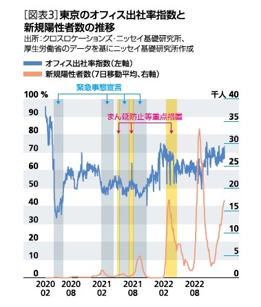 ［図表3］東京のオフィス出社率指数と新規陽性者数の推移