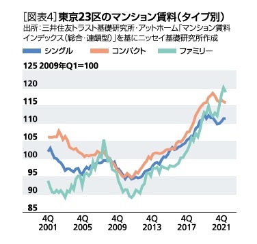 ［図表4］東京23区のマンション賃料(タイプ別)