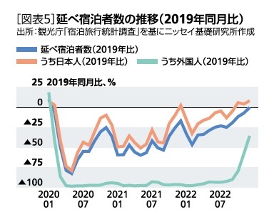 ［図表5］延べ宿泊者数の推移(2019年同月比)