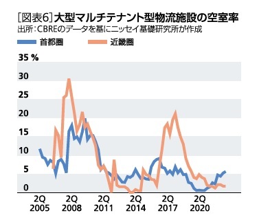 ［図表6］大型マルチテナント型物流施設の空室率