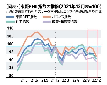 ［図表7］東証REIT指数の推移(2021年12月末＝100)