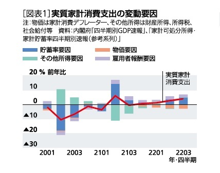 ［図表1］実質家計消費支出の変動要因