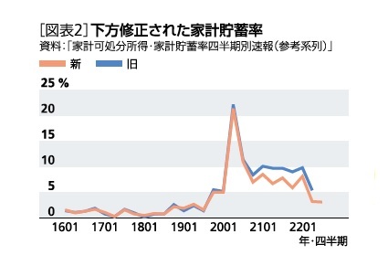 ［図表2］下方修正された家計貯蓄率