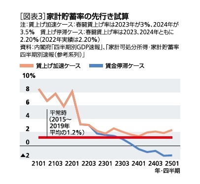 ［図表3］家計貯蓄率の先行き試算