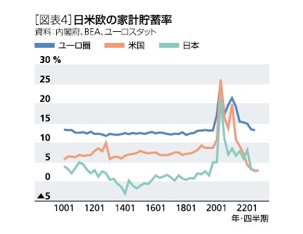 ［図表4］日米欧の家計貯蓄率