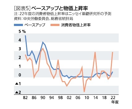 ［図表5］ベースアップと物価上昇率