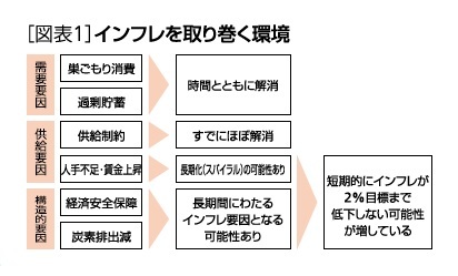 ［図表1］インフレを取り巻く環境