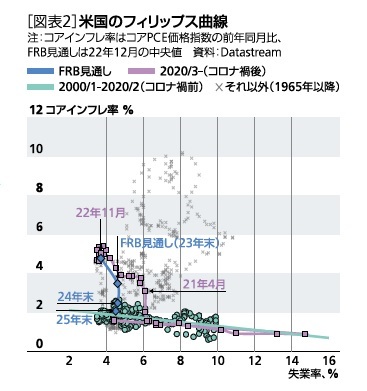 ［図表2］米国のフィリップス曲線