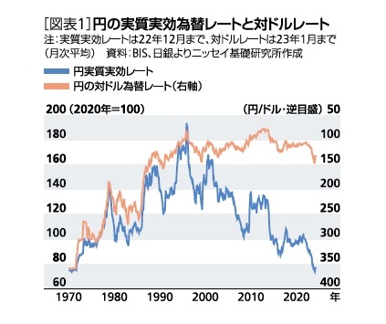 [図表1]円の実質実効為替レートと対ドルレート