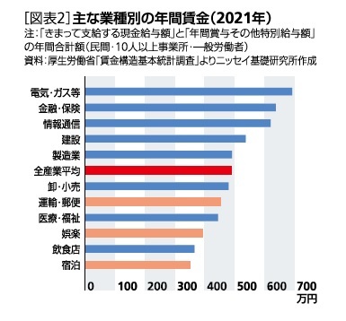 [図表2]主な業種別の年間賃金(2021年)