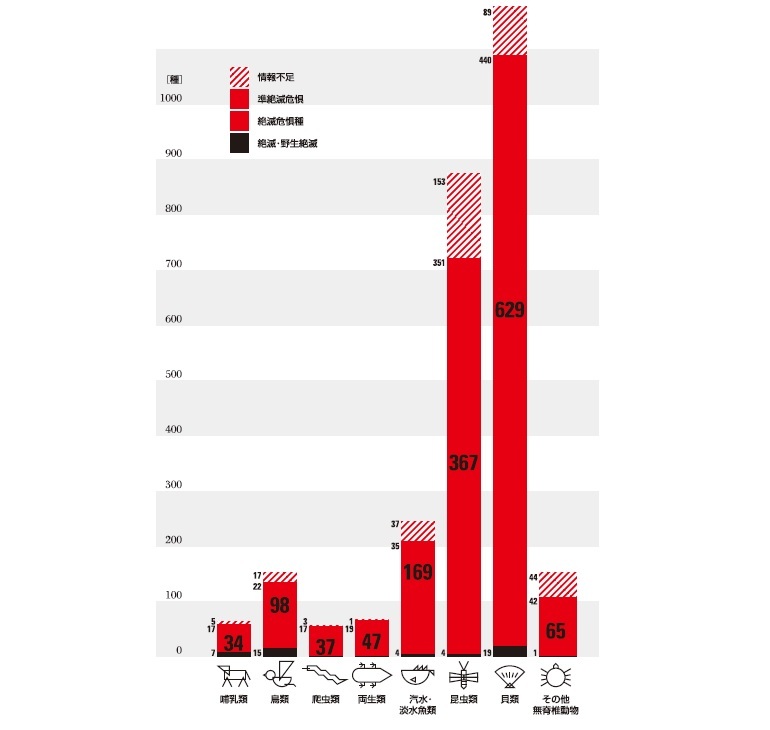 Infocalendar －日本の絶滅危惧種数(動物)[３月３日は世界野生生物の日]