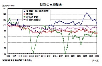 財別の出荷動向