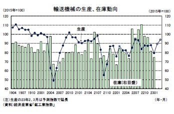 輸送機械の生産、在庫動向