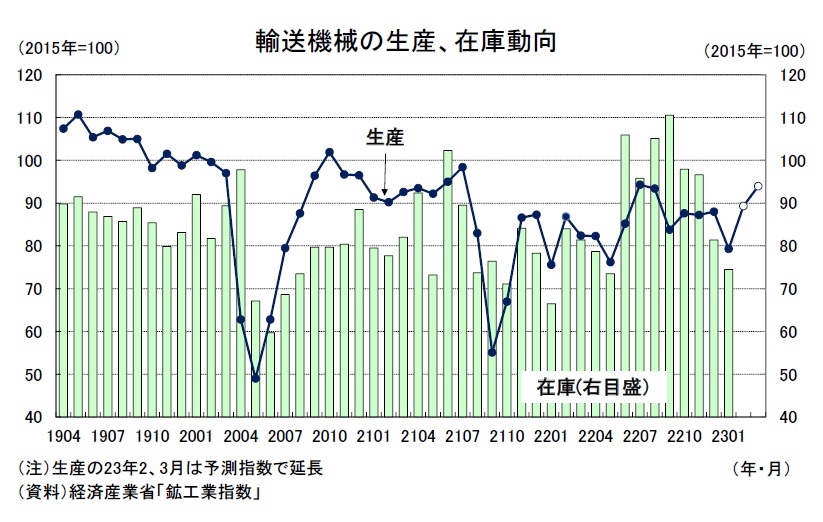 鉱工業生産23年1月－輸出低迷の影響で生産は弱い動き | ニッセイ