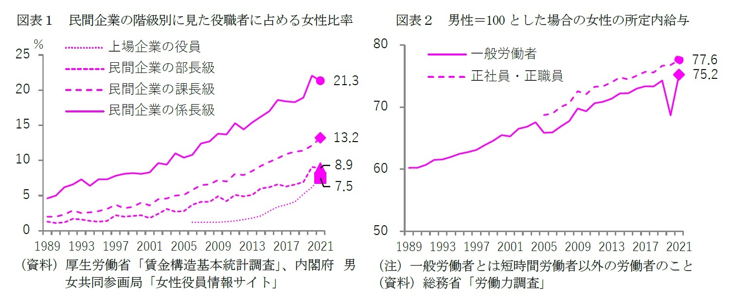 図表１　民間企業の階級別に見た役職者に占める女性比率/図表２　男性＝100とした場合の女性の所定内給与