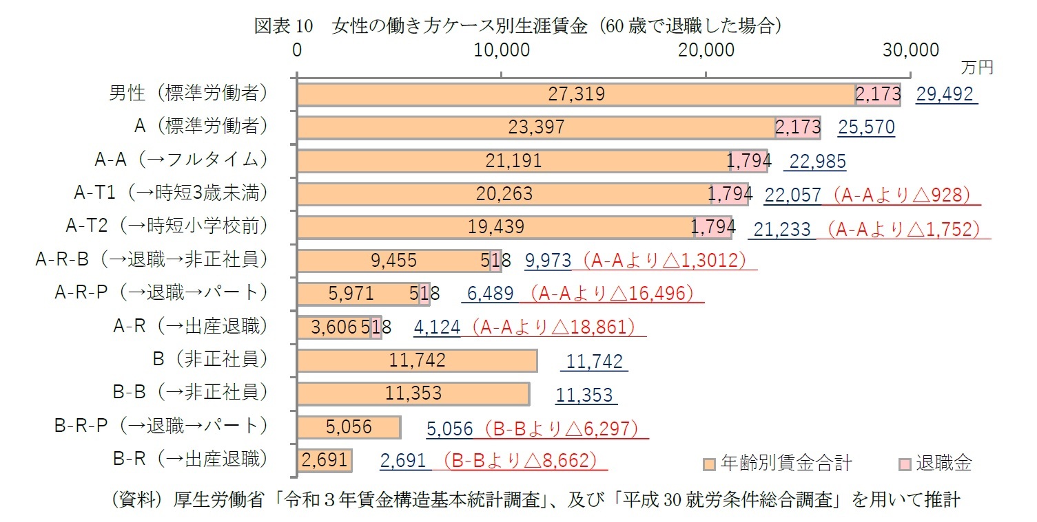 図表10　女性の働き方ケース別生涯賃金（60歳で退職した場合）