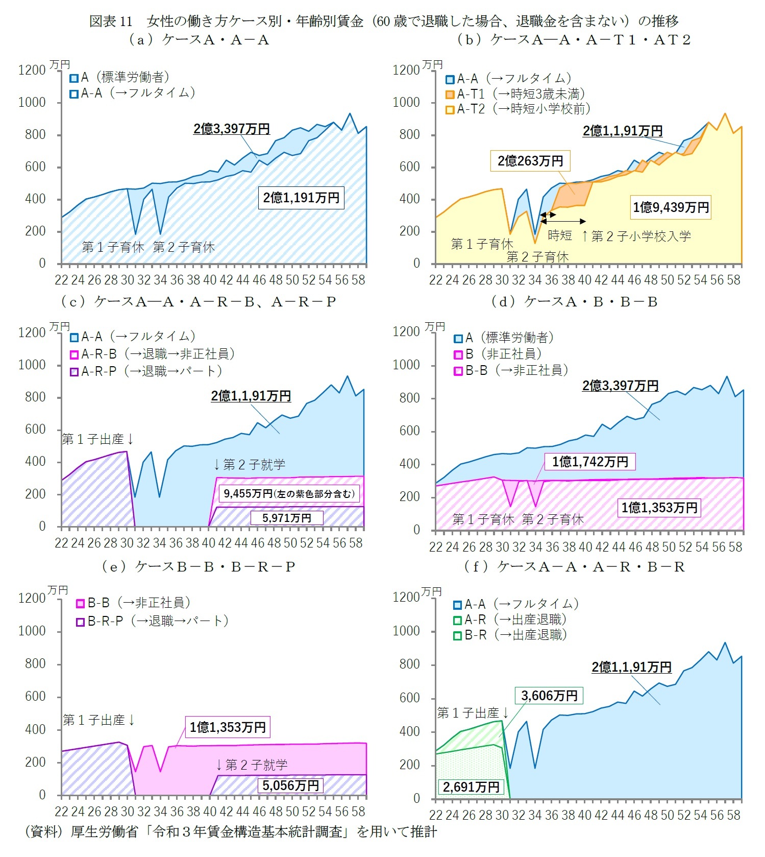 図表11　女性の働き方ケース別・年齢別賃金（60歳で退職した場合、退職金を含まない）の推移