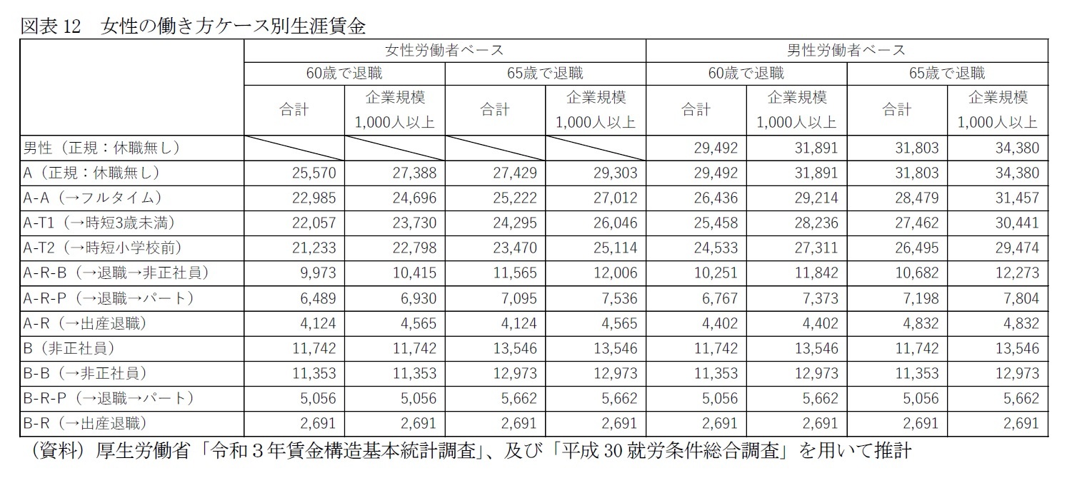 図表12　女性の働き方ケース別生涯賃金