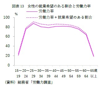図表13　女性の就業希望のある割合と労働力率