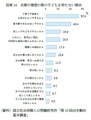 図表14 夫婦が理想の数の子どもを持たない理由