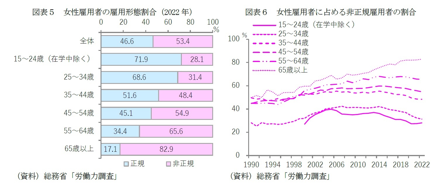 図表５　女性雇用者の雇用形態割合（2022年）/図表６　女性雇用者に占める非正規雇用者の割合