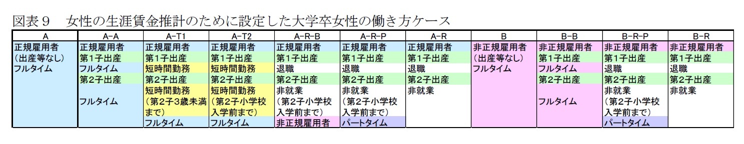 図表９　女性の生涯賃金推計のために設定した大学卒女性の働き方ケース