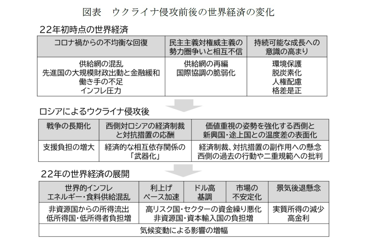 図表　ウクライナ侵攻前後の世界経済の変化