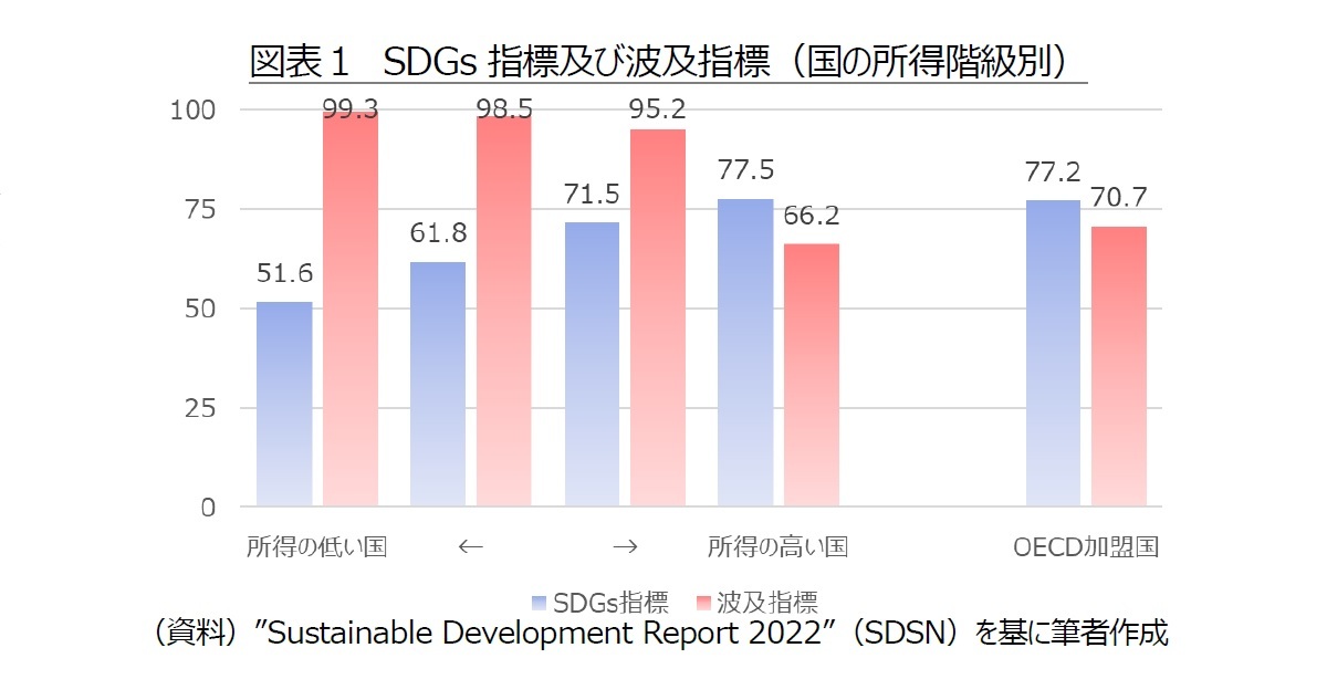 図表１　SDGs指標及び波及指標（国の所得階級別）